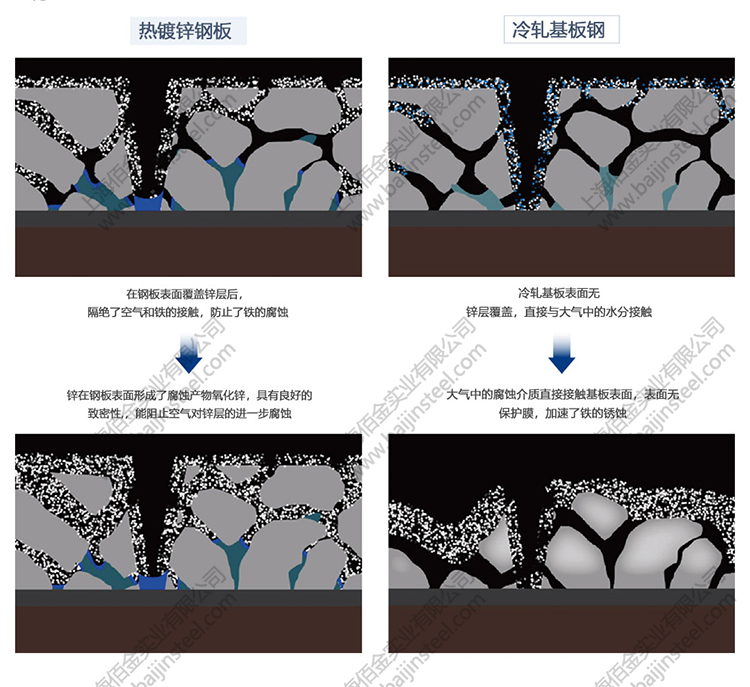 熱鍍鋅鋼板和冷軋鋼板在性能和價格上有什么差別