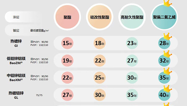 寶鋼彩涂板官方使用壽命承諾